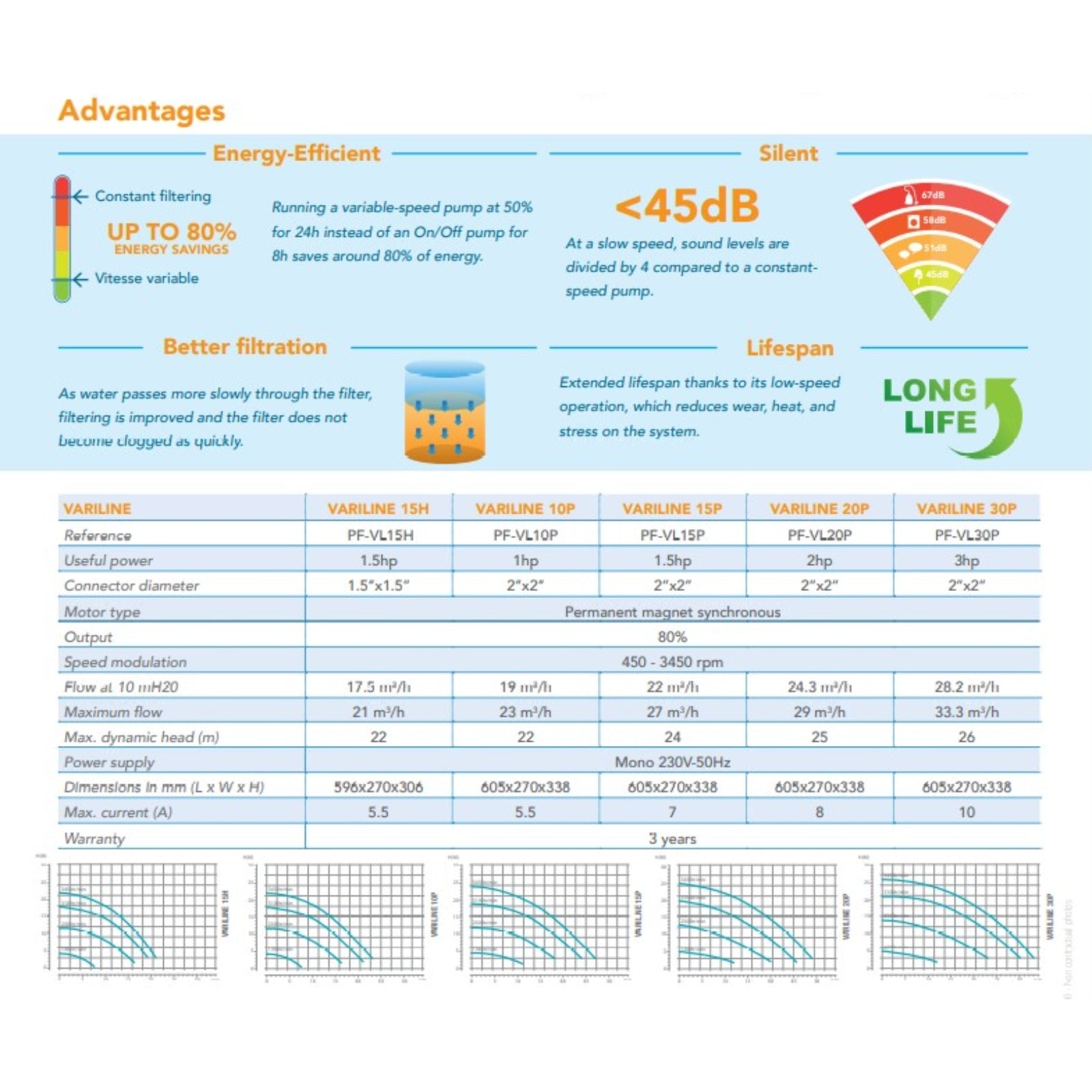 Poolex Variline filterpomp (1 pk - 1.5 pk - 3 pk) - Vier instelbare snelheden